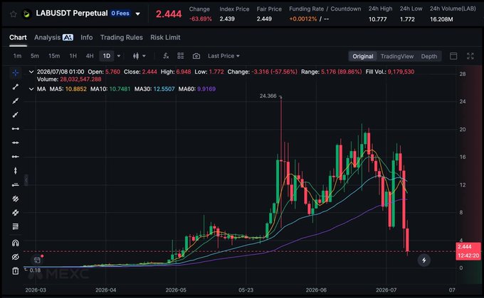 A candlestick chart of the LABUSDT perpetual trading pair on MEXC shows a dramatic price decline from a peak of $24.366 in June to around $2.444 in early July 2026, a drop of approximately 89.86%, supporting the post's concern about shorting the top of this steep downtrend.