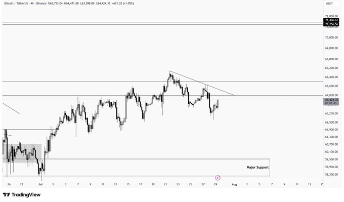 A 4-hour Bitcoin/USDT candlestick chart (TradingView) showing BTC trading at approximately $63,598, with price pulling back into a resistance zone between $63,600–$64,500 beneath a descending trendline, while a "Major Support" level is marked near $58,300—aligning with the post's caution to wait for a clean breakout or rejection rather than chase the current setup.