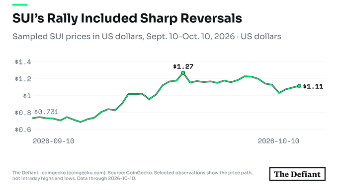 A line chart titled "SUI's Rally Included Sharp Reversals" shows SUI's price rising from $0.731 to $1.27, before settling at $1.11 between September 10 and October 10, 2026, sourced from The Defiant and CoinGecko.