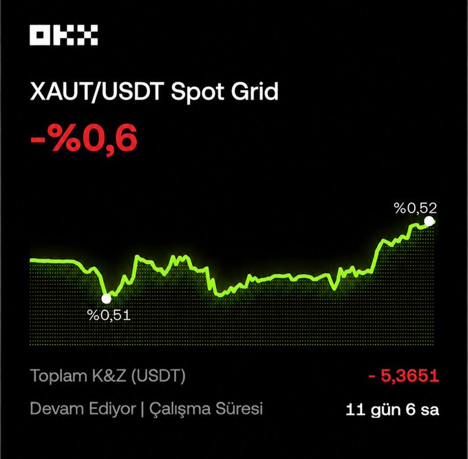 The image shows an OKX trading dashboard for a XAUT/USDT Spot Grid bot displaying a -%0.6 loss, with a chart showing price movements between %0.51 and %0.52, a total P&L of -5.3651 USDT, and 11 days 6 hours of runtime, reflecting the post's update about the underperforming gold spot grid bot that the user expects to recover as gold prices slowly climb back from recent declines.