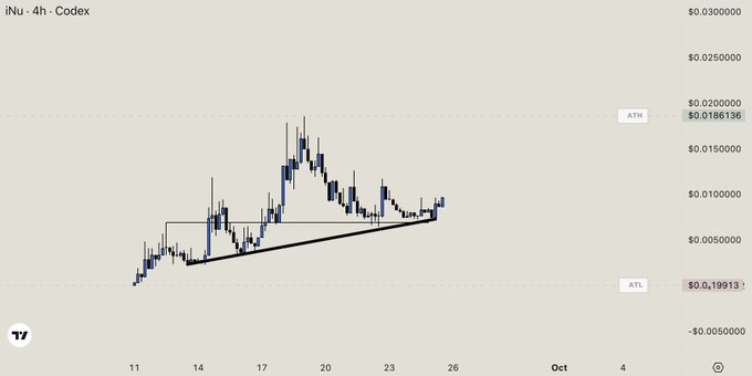 A 4-hour candlestick chart for the INU/Codex pair on TradingView shows the token's price action forming an ascending triangle pattern between approximately $0.003 (ATL on 9/23) and $0.0186 (ATH marked around 9/17), suggesting a bullish consolidation. The rising trendline support and tightening price range visually reinforce the "purest iNu" caption, implying a clean, textbook setup poised for a breakout.