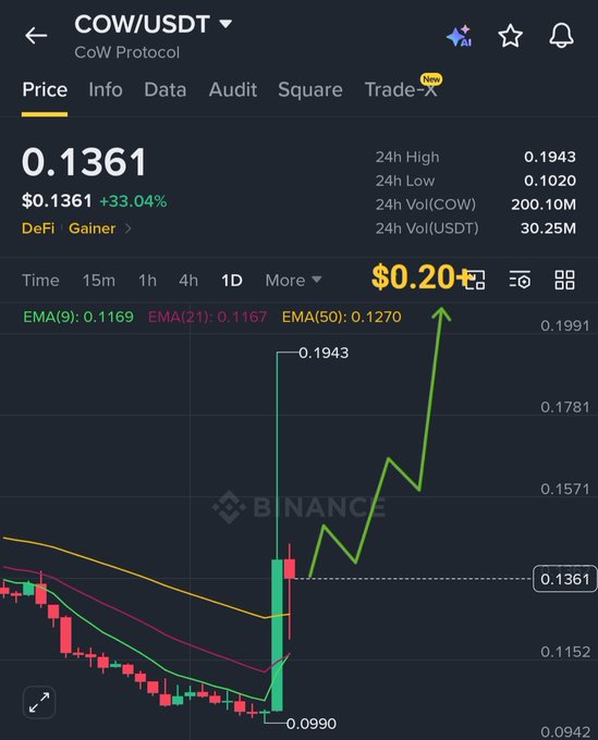 Binance chart of COW/USDT shows the token currently at $0.1361 (+33.04%) after surging from a low of $0.1020 to a high of $0.1943 in 24 hours, with the post highlighting $0.10 as a key Fair Value Gap support level and $0.20+ as the bullish target if support holds. The chart visually illustrates this setup, showing the sharp rejection candle at $0.10 and the subsequent strong upward impulse toward the $0.20 zone marked on the chart.