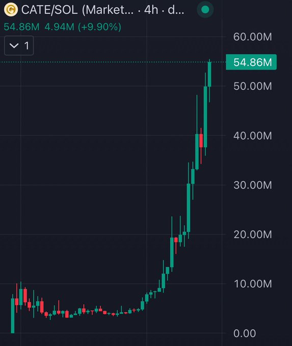 A 4-hour candlestick chart of CATE/SOL showing an explosive breakout, with the pair surging from under 10M to a current price of 54.86M—up 9.90% to 4.94M in volume—reflecting the post's awe at the parabolic price action.