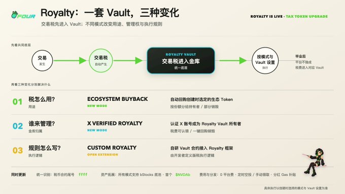 A Four.Meme promotional graphic titled "Royalty: 一套Vault，三种变化" illustrating the Royalty Vault system, showing transaction taxes flowing into a unified vault that distributes funds based on three modes: Ecosystem Buyback (free turnover), X Verified Royalty (holder dividends), and Custom Royalty (execution rules), with the headline noting "ROYALTY IS LIVE • TAX TOKEN UPGRADE."