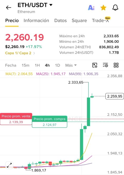 Binance app showing the ETH/USDT (Ethereum) price at $2,260.19, up 17.97%, with a 4-hour candlestick chart.