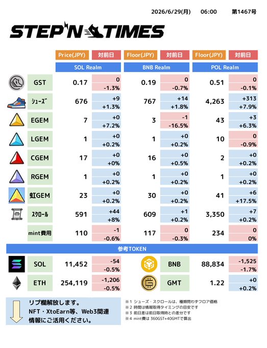 The image is a STEP'N TIMES newsletter (Issue #1467, dated 2026/6/29 Monday at 06:00) displaying crypto and NFT price data across SOL, BNB, and POL Realms, including tokens like GST (0.17-0.51 JPY), sneakers (676-4,263 JPY), various GEMs, and market prices for SOL (11,452), BNB (88,834), ETH (254,119), and GMT (1.22) with daily change percentages. The post announces this morning's edition alongside mention of a Weekly release, encouraging active STEP'N participation and opening the reply section for NFT/XtoEarn related promotions.