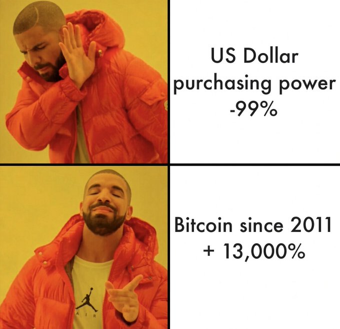 The "Drake" meme contrasts his disapproval of "US Dollar purchasing power -99%" with his approval of "Bitcoin since 2011 +13,000%," visually reinforcing the post's argument that Bitcoin outperforms the declining US dollar as a store of value.
