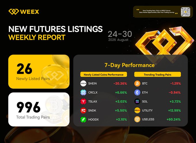 The image is a WEEX "New Futures Listings Weekly Report" for August 24–30, 2026, highlighting 26 newly listed pairs (out of 996 total) and a 7-day performance breakdown. It shows newly listed coins such as SHEIN (-20.36%), CRCLx (+6.66%), TSLAx (+3.02%), and SNDK (+5.50%), along with trending pairs like BTC, ETH, SOL, UTILITY, and USELESS, aligning directly with the accompanying post's summary.