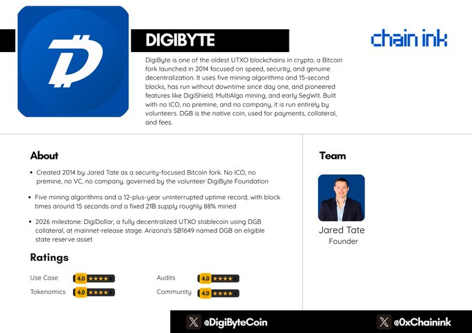 The image is an informational graphic from Chain Ink reviewing **DigiByte ($DGB)**, highlighting it as one of the oldest UTXO blockchains in crypto, founded in 2014 by Jared Tate as a security-focused Bitcoin fork with no ICO, premine, or company. It features the DigiByte logo, ratings (Use Case, Tokens, Audits, Community all at 4.0), and a photo of founder Jared Tate, aligning with the post's emphasis on DGB's genuine decentralization and uninterrupted uptime since its launch.