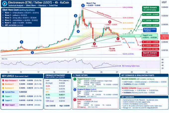 A detailed Elliott Wave technical analysis chart of Electroneum (ETN) against Tether (USDT) on a 4-hour KuCoin timeframe, displaying wave counts (1-5, A-C), Fibonacci retracement zones, bullish and bearish scenarios, key support/resistance levels, and trade setups.