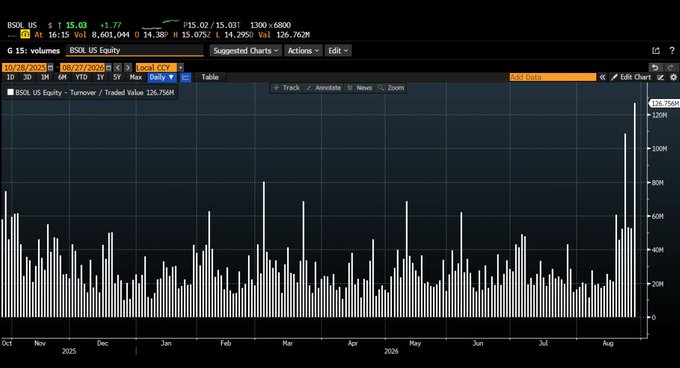 Bloomberg terminal displaying BSOIL US Equity trading volumes from October through August, showing daily volume bars with a recent spike to 126.758M on August.