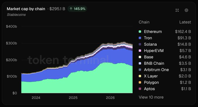 A stacked area chart titled 'Market cap by chain - Stablecoins' displaying a total of $295.1B with a 145.9% increase, breaking down the values by Chain including Ethereum ($162.4B), Tron ($91.3B), Solana ($14.8B), and others.