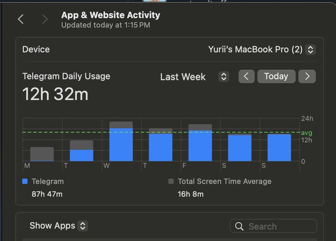 A macOS Screen Time screenshot showing "App & Website Activity" for "Yurii's MacBook Pro (2)," with a bar chart indicating "Telegram Daily Usage" averaging "12h 32m" over the past week.