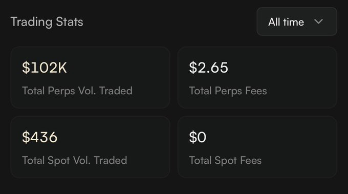 A dashboard displaying trading statistics showing Total Perps Vol. Traded at $102K, Total Perps Fees at $2.65, Total Spot Vol. Traded at $436, and Total Spot Fees at $0, set to 'All time'.