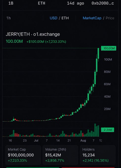 The image shows a chart for JERRY/ETH on o1.exchange displaying a market cap of $100,000,000 (+7,233.33%) with 24h volume of $15.42M (+3,856.71%) and 15,234 holders (+2,142 or 16.36%), illustrating the dramatic price surge the poster is referencing in their open letter to the exchange owner.