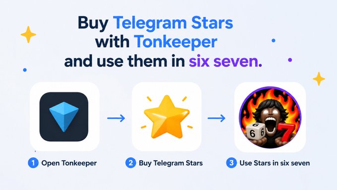 A promotional graphic titled 'Buy Telegram Stars with Tonkeeper and use them in six seven,' illustrating a three-step process: Open Tonkeeper, Buy Telegram Stars, and Use Stars in six seven.