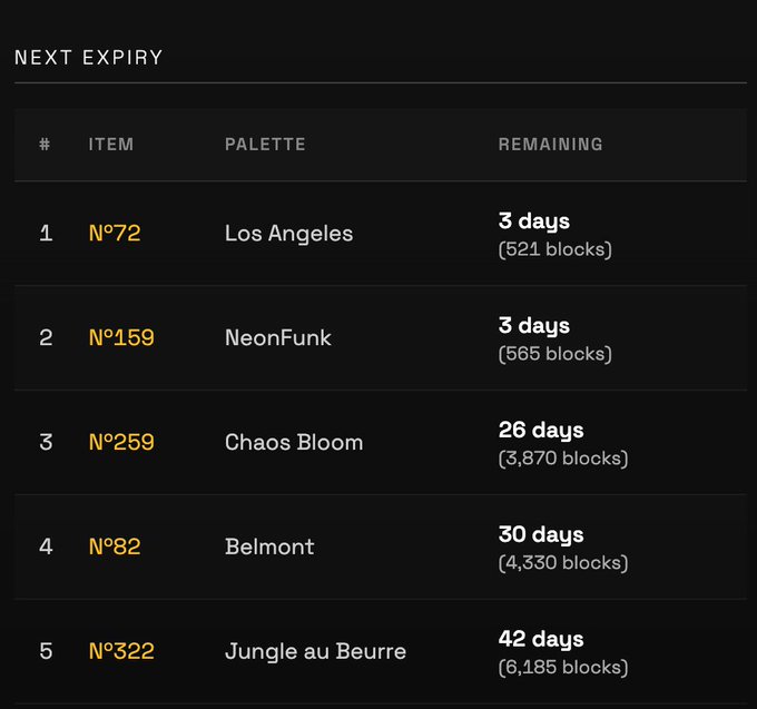 The image shows a "NEXT EXPIRY" table listing five NFT items (N°72 "Los Angeles," N°159 "NeonFunk," N°259 "Chaos Bloom," N°82 "Belmont," and N°322 "Jungle au Beurre") with their remaining time before expiration, ranging from 3 to 42 days. This directly supports the BESTBEFORE.gallery concept, which likely tracks NFTs approaching their expiration deadlines in stark time-based increments.