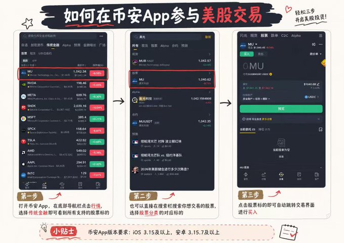 A step-by-step infographic titled "如何在币安App参与美股交易" (How to trade US stocks on Binance App) showing three screens of the trading process, including selecting MU (Micron Technology, Inc.) from a stock list, viewing its quote at $1042.34, and proceeding to buy. The image illustrates Binance's new feature allowing users to trade tokenized US stocks directly within the crypto app, supporting the post's point that a single Binance account now spans multiple markets without needing a separate brokerage.