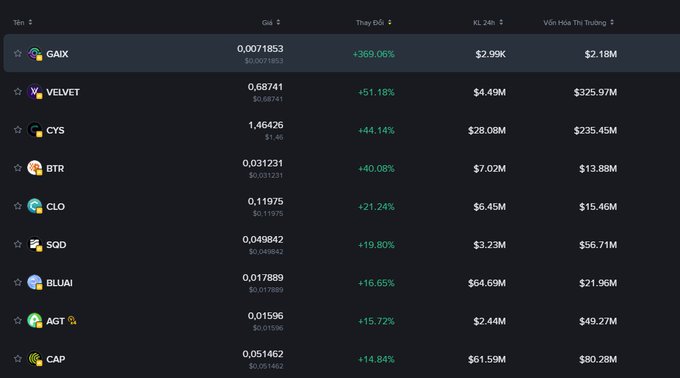 A dark-themed cryptocurrency market tracker showing top gainers, with GAIX leading at +369.06% ($2.99K), followed by VELVET (+51.18%) and CYS (+44.14%).