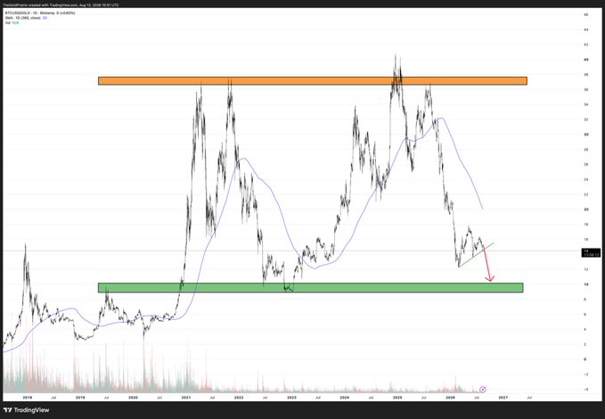 A TradingView chart for stock ticker 'RGTI' displaying price action from 2018 to 2027, with an orange resistance zone near 36 and a green support zone near 10, showing a red arrow indicating a predicted downward move.