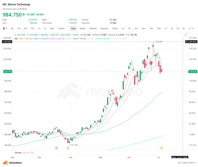 **Caption:** A daily candlestick chart of Micron Technology (MU, $984.75, +0.96%) showing the stock's sharp rally from ~$313 in April to a peak of ~$1,254 in July 2026, followed by a steep ~11% two-day pullback toward the $984.75 close, visualizing the "flush" the post references.

**How it relates to the post:** The chart clearly captures the "crowded trade" momentum surge that drove MU up roughly 200%+ over three months, with the most recent red candles at the right edge illustrating the 11% two-day selloff the post highlights, leaving the question open of whether this is a healthy reset or the start of further downside.