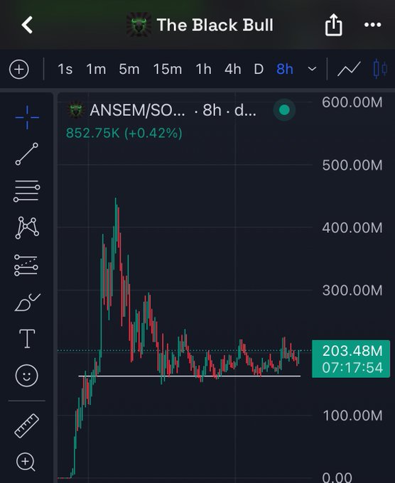 A TradingView-style candlestick chart titled "The Black Bull" displays the ANSEM/SOL pair on an 8-hour timeframe, currently priced at 203.48M (852.75K USD, +0.42%). The chart shows a sharp initial spike near 450M followed by consolidation around the 200M level, visually supporting the post's claim about reaching new all-time highs to energize "trench culture" traders.