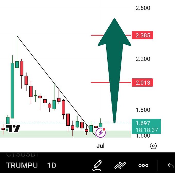 A TradingView candlestick chart for TRUMPU (1D) shows a descending pattern, with a large green arrow pointing upward toward key resistance levels at 2.013 and 2.385, with current price near 1.697.
