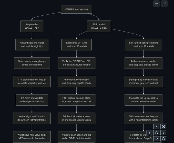 The image displays a flowchart outlining the structure and workflow of an OSNM-Z mint session, branching into three distinct paths: Single wallet (using WALLET_KEY), and Multi wallet (using WALLETS_FILE) options that include Sponsored EIP-7702 (maximum 25 wallets) and Self-funded concurrent mint (maximum 10 wallets). Each path details sequential steps such as authentication, eligibility verification, nonce and fee capture, calldata fetching, and transaction signing for EIP-1559, EIP-7702, or EIP-712 operations.

Interestingly, the flowchart shown doesn't visually relate to the accompanying post about an NFT minting bot for FCFS and public phase mints—there are no NFT-specific terms, mint phases, or bot references visible in the diagram.