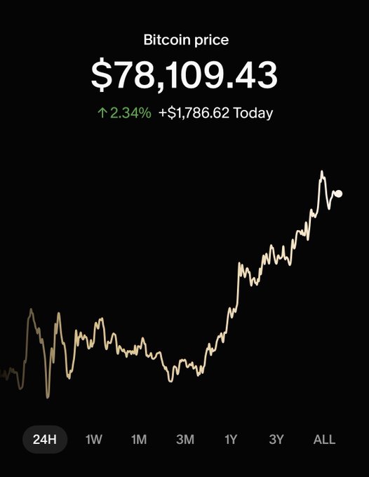 A Bitcoin price chart shows BTC at $78,109.43, up 2.34% (+$1,786.62) today, with the graph displaying a strong overall uptrend on the "24H" timeframe. The image visually reinforces the post's point of Bitcoin rising higher despite the CLARITY Act's failure and the Fed's rate hike — surprising market resilience captured in the upward-sloping chart.