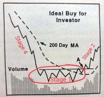 A trading chart diagram titled 'Ideal Buy for Investor' illustrating the Wyckoff Method with Stages 1-4, a 200 Day MA line, and volume indicators.