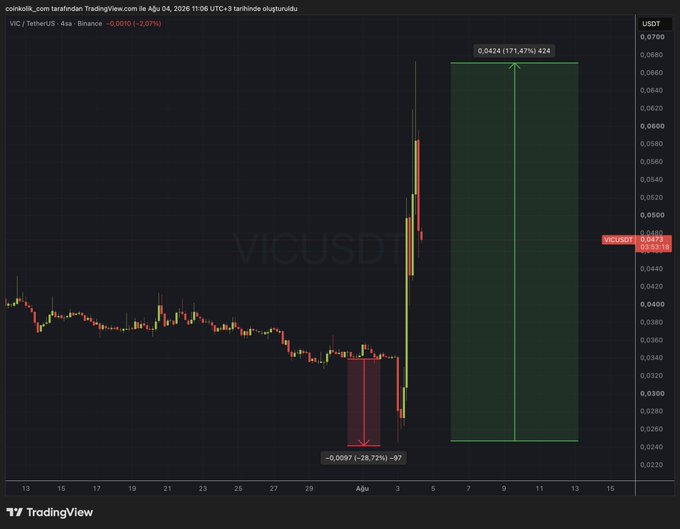 A TradingView chart of VIC/USDT (TetherUS) on Binance shows the token's sharp 28.72% drop to -0.0297 followed by a dramatic 171.47% surge to 0.0424 in early July 2026, illustrating the volatile price reaction to Binance's delisting announcement referenced in the post.