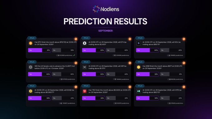 A screenshot of 'Nodiens PREDICTION RESULTS' for September, displaying a grid of crypto prediction cards with percentages, Yes/No options, and asset targets including BTC, ETH, BNB, LINK, SOL, DOGE, XRP, and PEPE with their corresponding price targets.