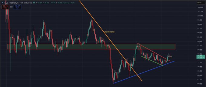 A TradingView 1D chart of SOL/USDT on Binance shows price action near $76.46 after rejecting from a descending trendline, with a key resistance zone highlighted between $80–85 that must flip to support for further upside, as referenced in the post.