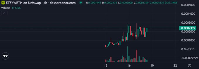 A TradingView chart for 'ETF/WETH on Uniswap' on dexscreener.com, showing a price of 0.0002399 with a +23.34% increase and 8.236K volume.