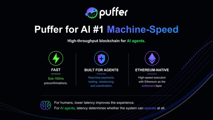 A Puffer blockchain promotional graphic titled "Puffer for AI #1 Machine-Speed" highlighting it as a "High-throughput blockchain for AI agents," featuring three key features: FAST (sub-100ms preconfirmations), BUILT FOR AGENTS (real-time payments, trading, rebalancing, and coordination), and ETHEREUM-NATIVE (high-speed execution with Ethereum as the settlement layer), with a closing note emphasizing that for AI agents, latency determines whether the system can operate at all.