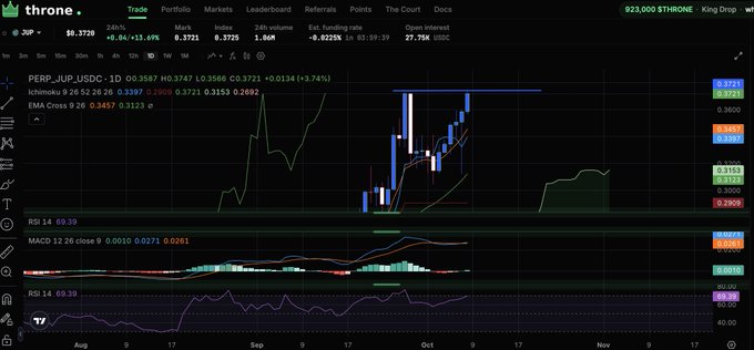 A TradingView chart of 'PERP_JUP_USDC' (Jupiter perpetual) on a cryptocurrency exchange, showing price action with Ichimoku Cloud, EMA Cross 9 26, RSI 14, and MACD indicators, with the current price at 0.3721.
