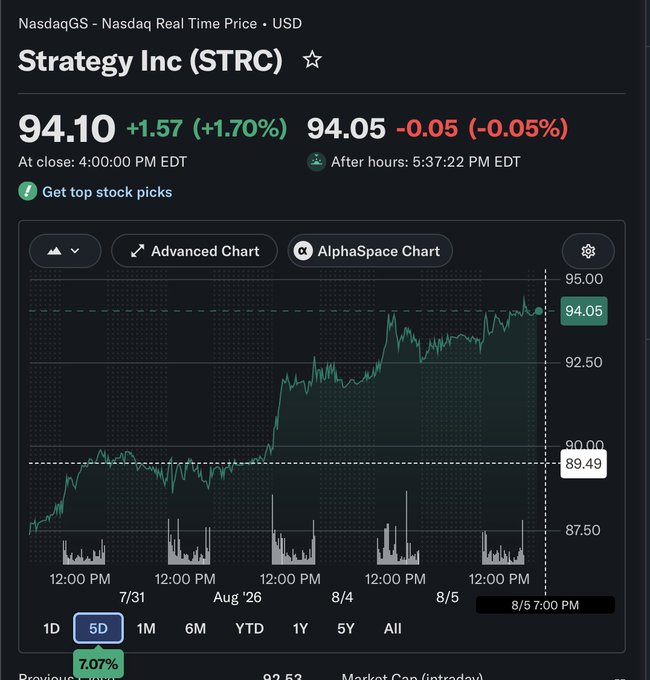 A Yahoo Finance chart shows Strategy Inc (STRC) closing at $94.10, up $1.57 (+1.70%) at 4:00 PM EDT on August 5, with after-hours trading at $94.05, supporting the post's praise of Strategy's strong stock performance and execution.