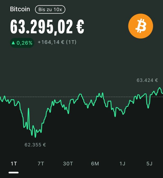 The image displays a stock chart for Bitcoin, which includes various data points with different heights representing their values over time. The chart also features a legend indicating the symbol "BTC" at the top center of the screen. The price of Bitcoin fluctuates throughout the time period shown in the chart, ranging from low to high values. 

The post refers specifically to the image and says "Bitcoin steht noch knapp über den 63.000€. hier auf X liest man alles, von der baldigen Explosion bis hin zur Korrektur runter auf 30.000€. Von was geht ihr in den nächsten Monaten beim $BTC Kurs aus? Ich bleibe erstmal weiter bei DCA." The post focuses on the Bitcoin chart and its fluctuating values, specifically mentioning Bitcoin trading and asking about the price of Bitcoin at that time.