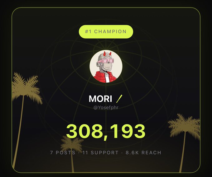 A '#1 Champion' award graphic for user MORI (@Yosefphr) with a score of 308,193, featuring 7 posts, 11 support, and 8.6K reach, decorated with palm tree silhouettes.