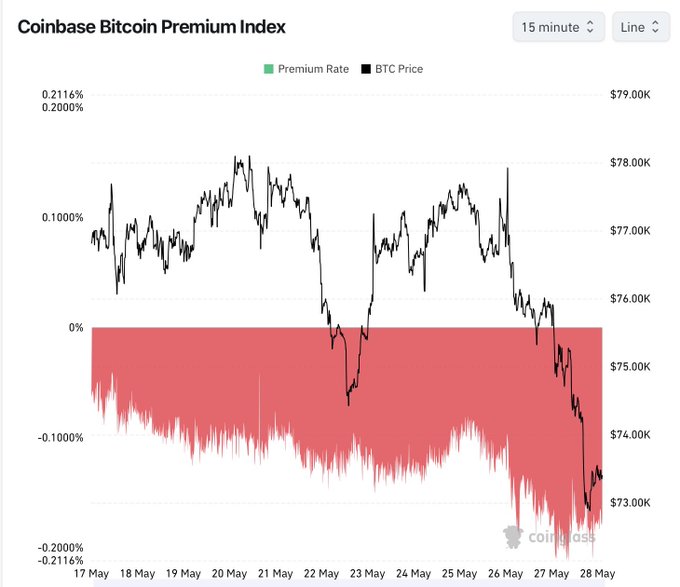 The image features a bar graph which indicates that Bitcoin's price dropped, possibly due to the cryptocurrency being sold at a loss. It also displays the decline of $BTC over time for five different days. The graph is titled "Bitcoin Premium Index" with the lines representing the price fluctuations in Bitcoin. The image includes a link to an article about Bitcoin, suggesting it may be related to the drop in Bitcoin prices or provide information on how Bitcoin values have changed over time.