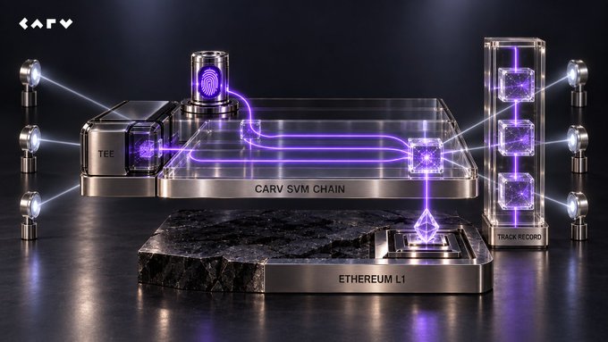 The image illustrates the CARV SVM Chain functioning as an onchain execution environment, where a fingerprint icon (representing identity/KYA) flows through a TEE into the CARV SVM Chain, which sits above the Ethereum L1 layer and connects to a TRACK RECORD blockchain—visually depicting how AI agents' actions and outcomes are recorded as verifiable onchain events to build a verifiable track record.