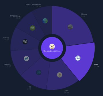 The image presents a pie chart titled "CZR to be acquired by Fertitta Entertainment at $31 per share in cash" which shows various companies' value chains, including a gaming company called Caesars Entertainment, that might be involved in a deal with a casino or gaming company. The post indicates that the value chain would be worth around $17.6B, and social mentions are +80.5% on the news, suggesting that this is a big moment for the companies' business operations.