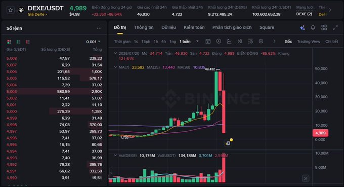 A Binance trading interface showing the DEXE/USDT pair with a dramatic price drop from 34,714 to 4,989, displaying a -86.64% change on the daily candlestick chart.
