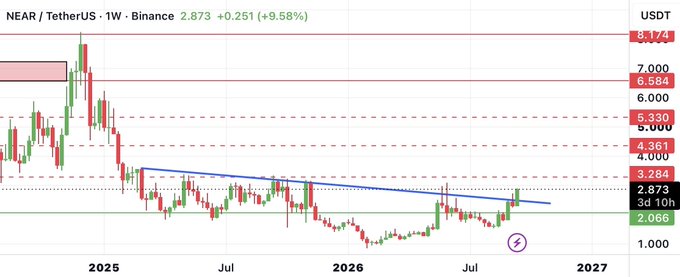 NEAR/USDT weekly chart on Binance showing a +9.58% gain to 2.873, with the price breaking out above a descending trendline (blue) and testing the 3.284 resistance level, supporting the post's claim of a successful breakout and potential continuation higher as a beta play for ZEC exposure.