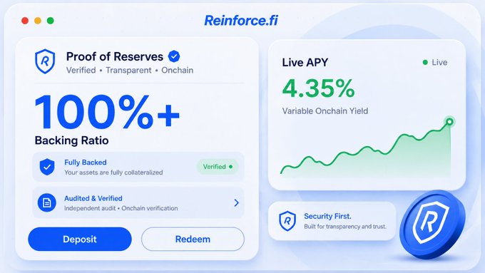 A website interface for Reinforce.fi showing 'Proof of Reserves 100%+ Backing Ratio' and 'Live APY 4.35%'.