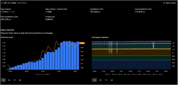 A derivatives dashboard for XRP showing $1.71B in open interest (+1.24%), with $239.37K in short liquidations versus $113.83K in longs, and a neutral 0.0081% funding rate—visually confirming the post's observation of quietly building, non-overheated long positions on the 1D chart.