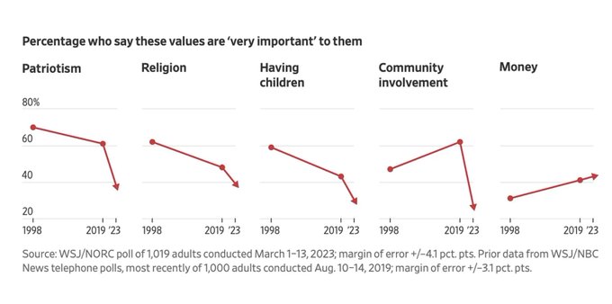 A line chart from a WSJ/NORC poll showing the percentage of people who say various values are 'very important,' including Patriotism, Religion, Having children, Community involvement, and Money, tracked across 1998, 2019, and 2023.