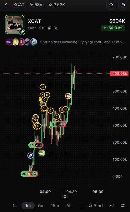 Mobile chart screenshot showing the XCAT token at $604K with a 15613.8% increase, displaying a candlestick chart with numerous emoji annotations tracking its rapid price movement.
