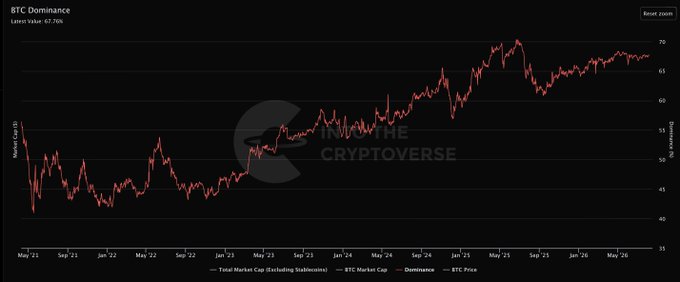 A candlestick chart displays BTC Dominance over time from May '21 to beyond May '26, showing an overall upward trend from around 47% to a latest value of 62.76%, with the post's annotation noting that excluding stablecoins, Bitcoin Dominance continues trending higher.
