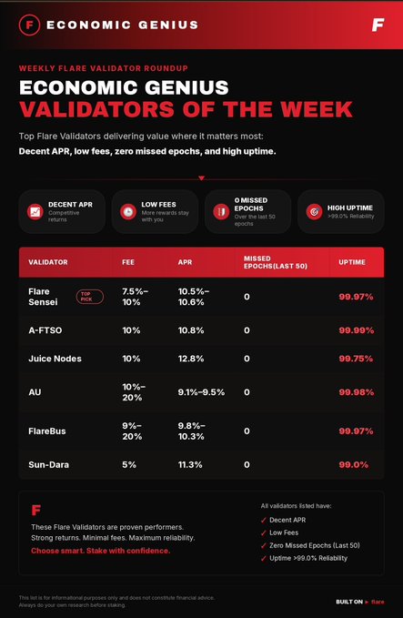 A red-and-black infographic titled "Economic Genius Validators of the Week" ranks six Flare validators by fee, APR, missed epochs, and uptime, with Flare Sensei (highlighted as "Top Pick") showing 7.5%-10% fees, 10.5%-10.6% APR, 0 missed epochs, and 99.97% uptime. The chart visually reinforces the post's warning that chasing the highest APR leads to missed-epoch losses, emphasizing validators with low fees, zero missed epochs, and >99% uptime—like top performer Juice Nodes at 12.8% APR.